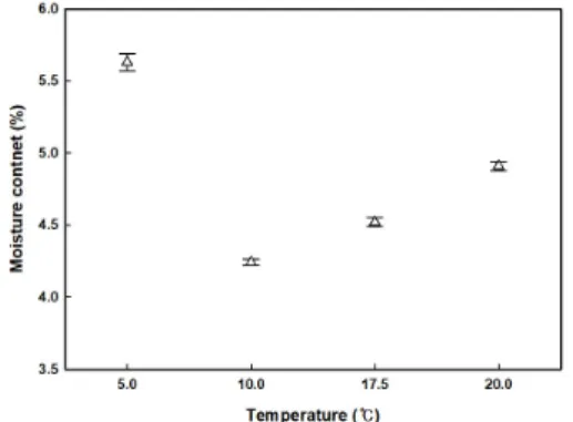 Fig.  3.  Changes  of  insoluble  matter  according  to  temperature  of  washing  water.