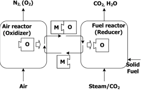Fig. 1 Conceptual diagram of solid fuel chemical-looping  combustion 원천적으로  분리할  수  있고    thermal  NOx의  발생 이  없으며  발전효율이  높아  차세대  저공해-고효율  발전기술로  관심을  얻고  있다 1) 