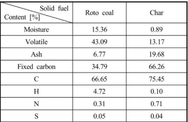 Table 1 Analytical results of solid fuels (as received) Solid fuel