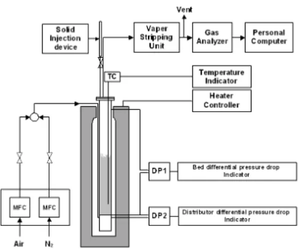 Fig. 2 Schematic of batch type fluidized bed reactor 탄소의  함량이  증가하였다. 실험장치로는  Fig.  2에  나타낸  회분식  유동층  반 응기를  사용하였다