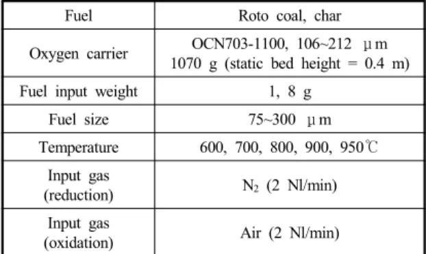 Table 2 Summary of experimental conditions to check effect  of temperature