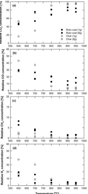 Fig. 3 Effects of reduction temperature and fuel input weight  on relative concentrations 였을  때  반응온도와  연료  투입질량의  변화에  따른  CO 2   상대농도의  변화를  나타내었다