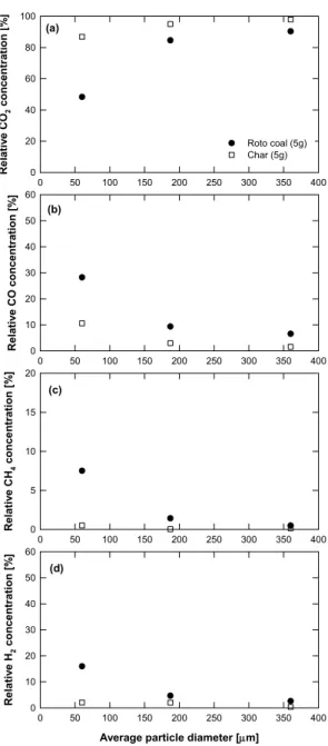 Table 3 Summary of experimental conditions to check effect  of fuel size