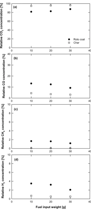 Table 4 Particle size distribution of Roto coal and char Fuel