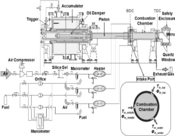 Fig. 1 Schematic of the rapid compression machine and pre-  mixture supply system