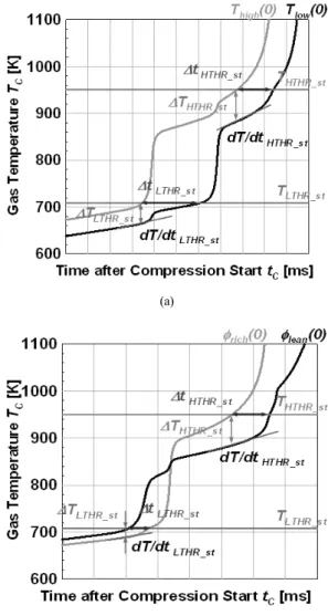 Fig. 4 Histories of in-cylinder gas temperature (a: thermal stra- stra-tification, b: mixing stratification)