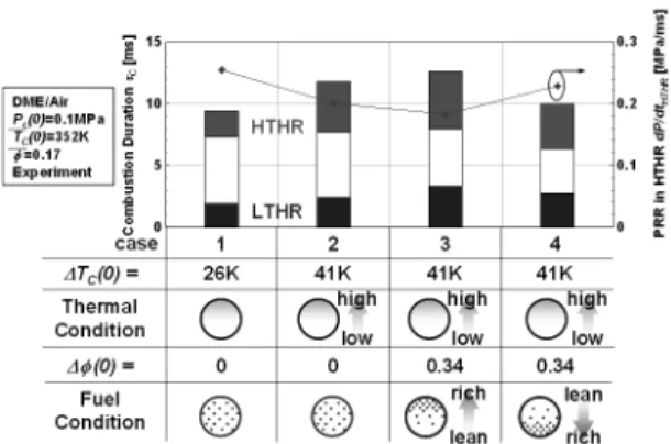 Fig. 5 Effect of thermal and mixing stratifications on PRR and  combustion duration온도차와  비열비의  차이로부터  온도차는  한층  더 확대된다