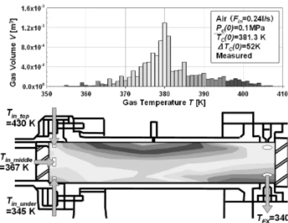 Fig. 8 Effects of N2 and CO2 on histories of gas temperature