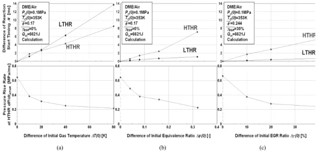 Fig. 11 Effects of thermal, mixing and EGR stratifications on reaction start timing and PRR (a: thermal stratification, b: mixing  stratification, c: EGR stratification)
