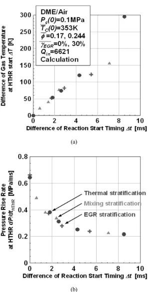 Fig. 12 Relationship of difference of HTHR start timing and  temperature difference, PRR at HTHR 된다