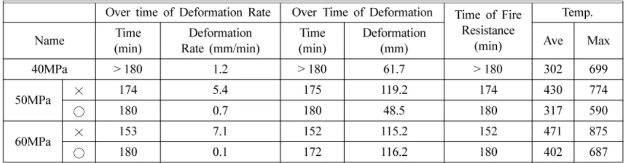 Figure 11.  Deformation according to temperature and strength.