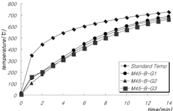 Figure 6.  M-45-0.4 brace temperature.