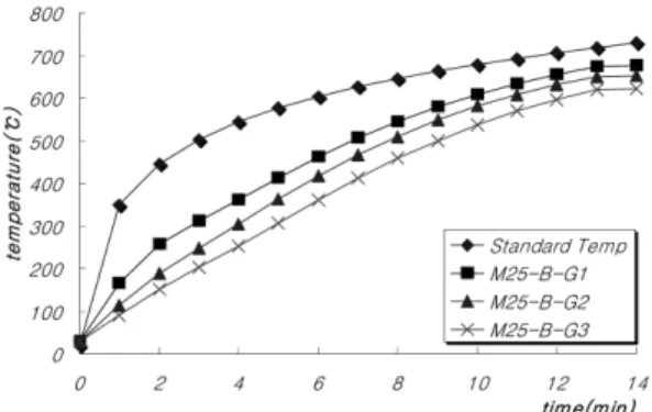 Figure 8.  M-25-0.4 brace temperature.