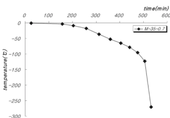 Figure 17.  M-35-0.7 brace member temp.-deflection.