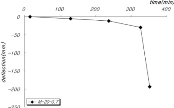 Figure 18.  M-20-0.7 brace member temp.-deflection.