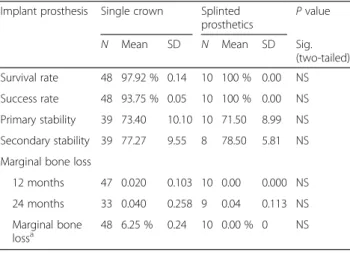 Table 3 For detect differences of survival rate, success rate, marginal bone loss, and stability between types of prosthetics Implant prosthesis Single crown Splinted