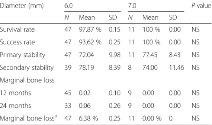 Table 5 For detect differences of survival rate, success rate, marginal bone loss, and stability among length of implants