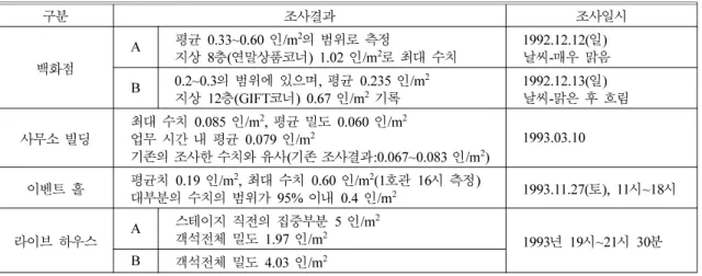 Table 2.  The Result on the Occupants Density in Japan