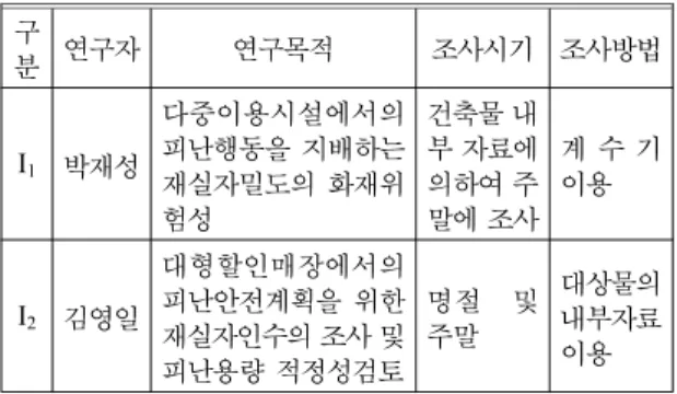 Table 3.  A Studies on the Investigation in Korea