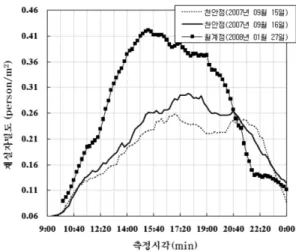 Figure 2.  The comparison graphs of occupants density in Cheon-An and Wol-Gye.