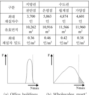 Figure 6.  Connection of frequency and occupants density.