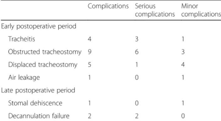 Table 2 Tracheostomy-related complications Complications Serious