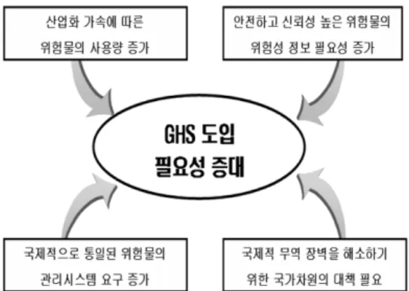 Figure 1.  Necessity of GHS implement.