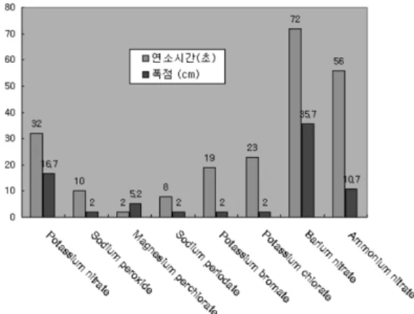 Figure 16.  Correlation of burning test and impact test.