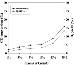 Fig. 5 Conversion of CO and yield of H 2  obtained with  changing contents of active materials by WGS over Cu-ZnO/ 