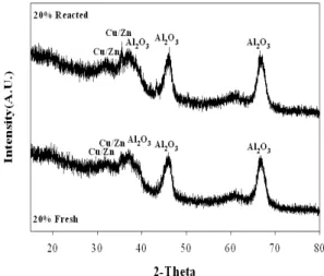 Fig. 6 XRD patterns of fresh and reacted 20wt% Cu-ZnO/Al 2 O 3