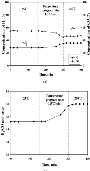 Table 4 Conversion of CO and yield of H 2  obtained with  changing temperature and increasing repeat coating number of  Cu-ZnO over honey comb catalyst at 150-250 ℃  and 50 atm