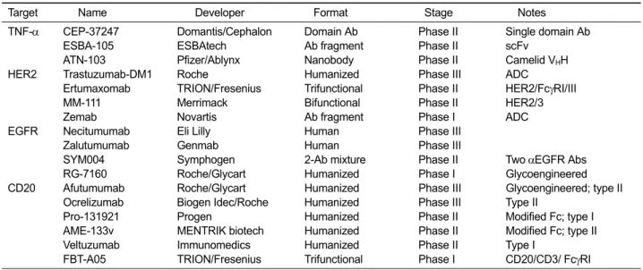 Table 1.   Antibodies, antibody fragments, and antibody derivatives in various stages of clinical development that target the antigens discussed in this review