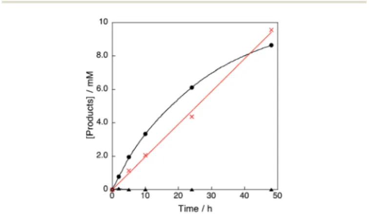 Fig. 2 Time pro ﬁles of formation of phenol in the hydroxylation of benzene with 30 wt% aqueous H 2 O 2 and a catalytic amount of 1 ([[Cu II (tmpa)] 2+ ] ¼ 67 mM, black circle), [Cu II (tepa)(ClO