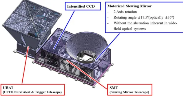 Figure 1. Rendered image of UFFO Pathfinder. 