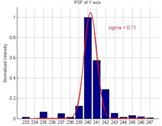 Figure 8. PSF data of X-axis and Y-axis. 
