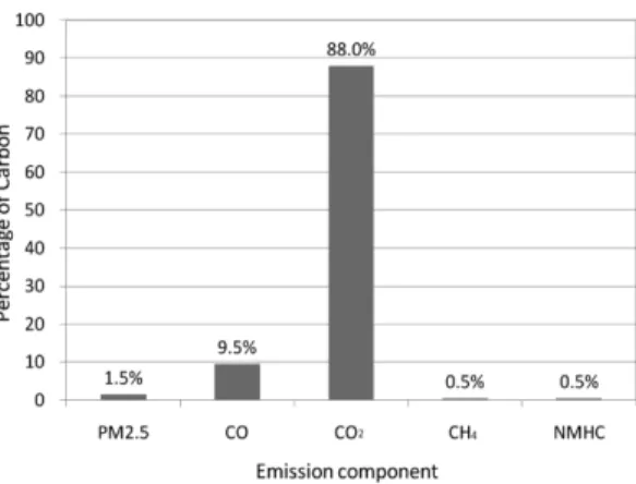 Figure 2.  The average distribution of carbon between the primary products of combustion for broadcast burns of logging slash.