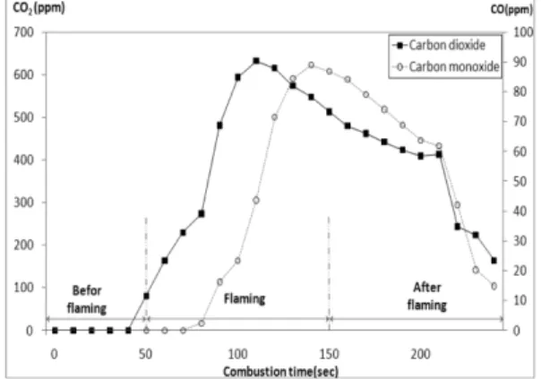 Table 4.  Condition of Combustion Emission Gas Analysis to  P. densiflora ,  Q. variabilis