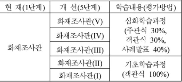 Table 9.  Qualification Breakdown of Fire Inspectors