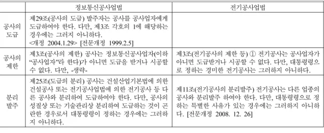 Table 1.  Comparison of the Existing Statute of Seperate Contracting System 4)