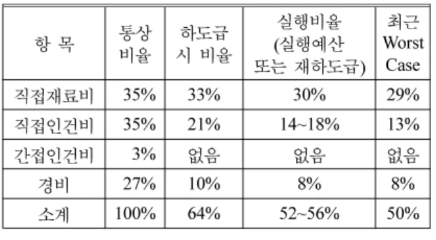 Table 2.  The Construction Cost Ratio when Subcontracting 8)