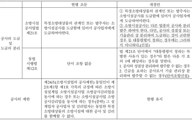 Table 3.  A Fire Facility Constructions Law and An Enforcement Ordinance Improvement