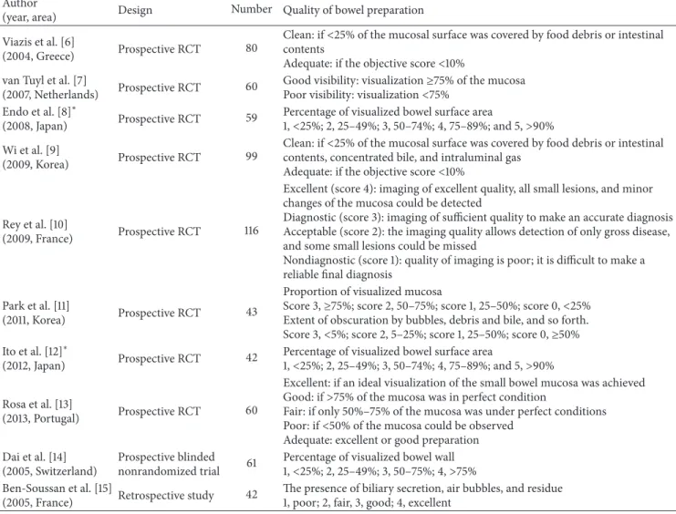 Table 3: Definitions of optimal bowel preparation of VCE among studies with PEG. Author