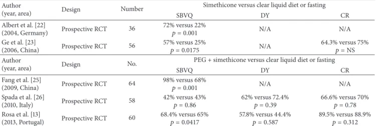 Table 4: Studies comparing SBVQ, DY, and CR between simethicone versus clear liquid or fasting of small bowel VCE