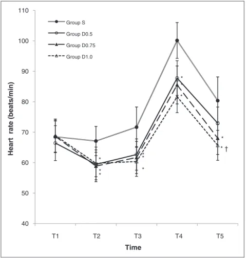 Figure 4. Changes in heart rate during emergence from anaesthesia in patients undergoing total