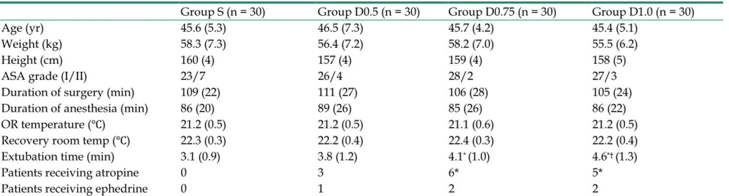 Table 3 shows the grades of shivering in the four  groups. The number of patients experiencing  shiver-ing was the highest in group S where 19 out of 30  (63%) patients shivered