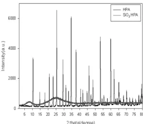 Fig. 4 FT-IR spectrum of HPA and SiO 2 :HPA nano-particles  (and the Keggin structure of PW 12 O 40 3- , identifying the four  type of oxygen in the structure)