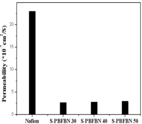 Fig. 7 Polarization curve and power density curve of membranesFig. 5 Methanol permeability of membranes
