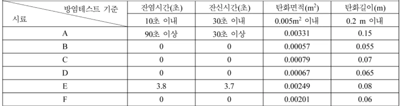 Table 3.  The Values of Concentration of the Gas Considered Fatal to Man for a 30minute Exposure Time