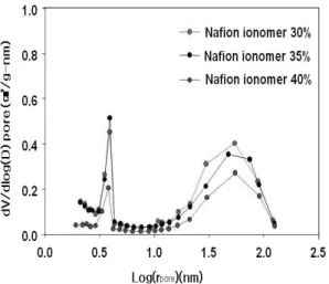 Table 1 characteristics of electrode with various content of  iononer by BET Nafion  함량 (%) Surface area a(m2/g)  Pore volume b(cm3/g) Average pore diameterc (nm) N 30% 142.93 0.3310 11.09 N 35% 132.37 0.294 10.29 N 40% 45.83 0.1868 13.97
