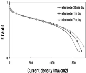 Fig. 3 TGA of electrode as dry time Fig. 4 I-V performance of MEAs as electrode dry time 서  전극  내에  있는  잔여  용매가  전해질  막과  전극  사이에  존재하여  전극  전사를  방해하기  때문이다